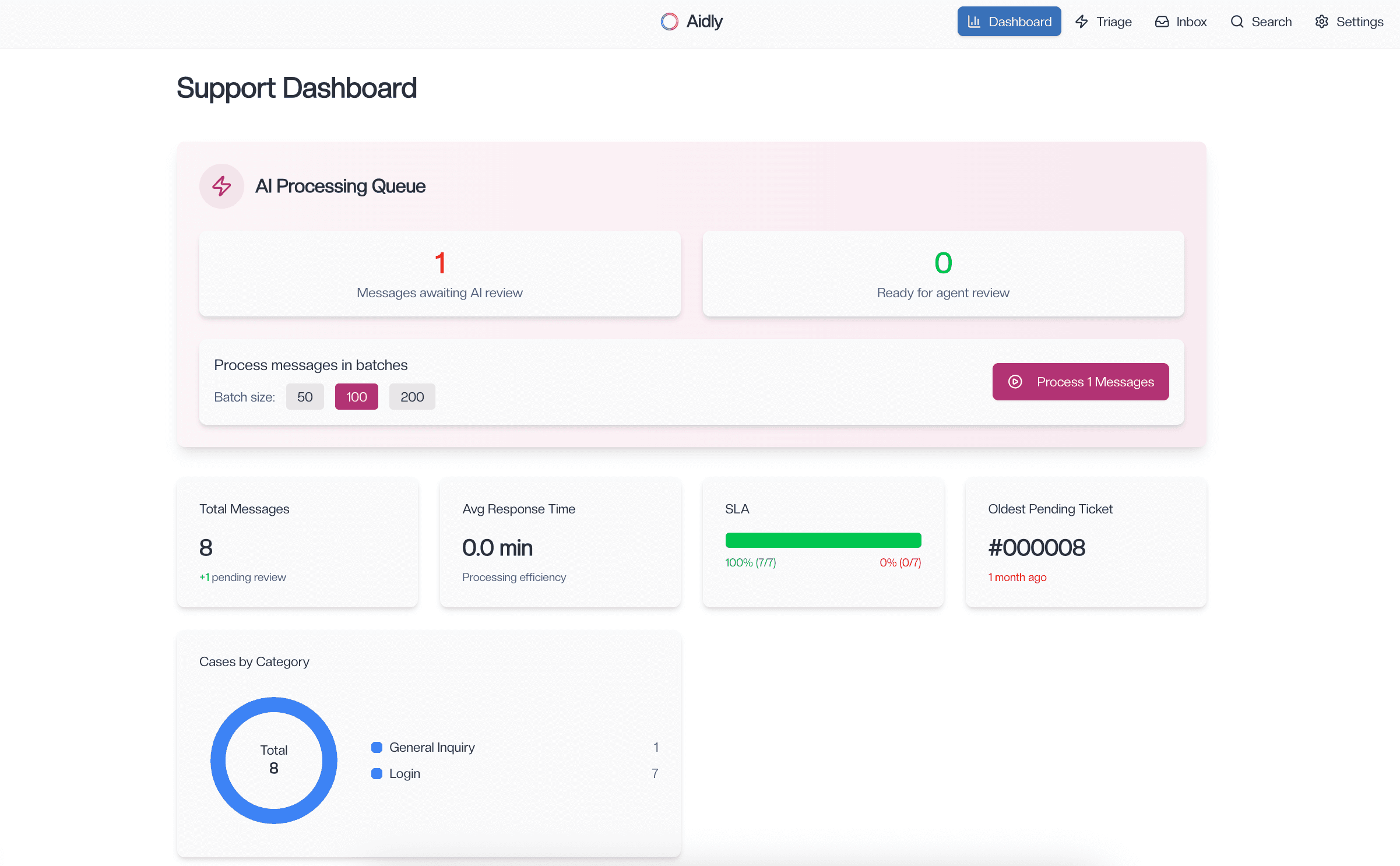 Dashboard overview